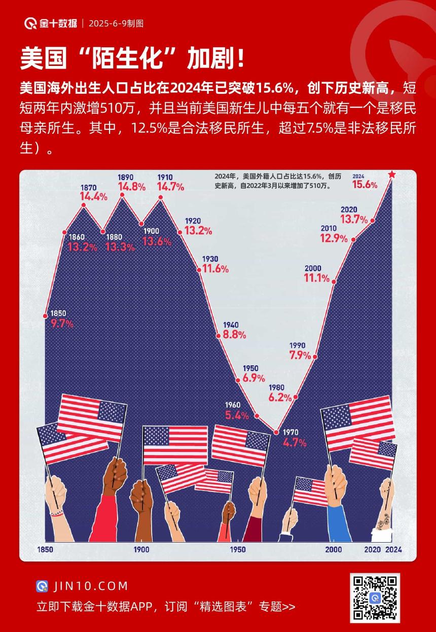 美国‘陌生化’加剧：移民人口占比创新高