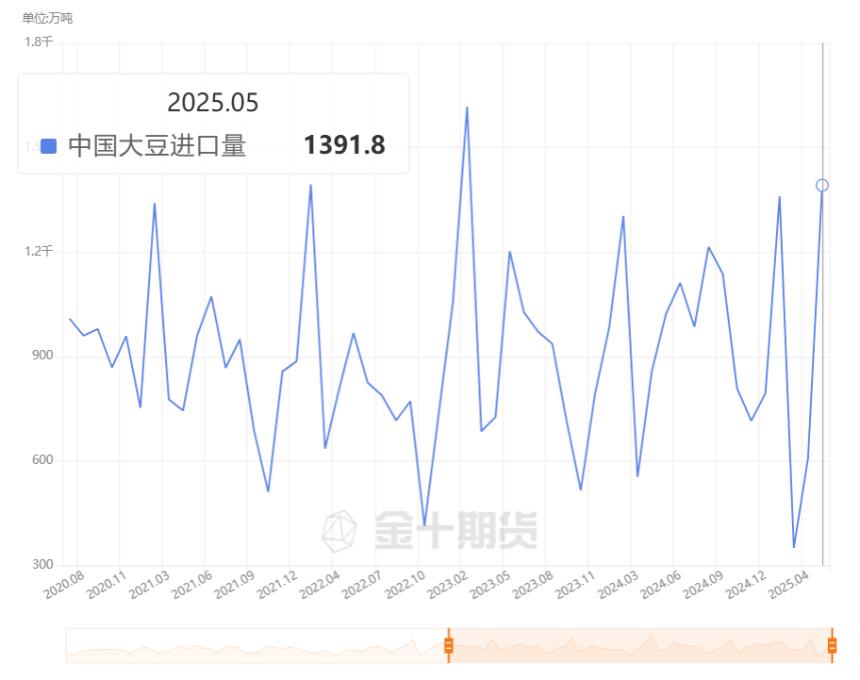 中国5月大豆进口创历史新高!通关时间恢复,后市进口会否继续增加?