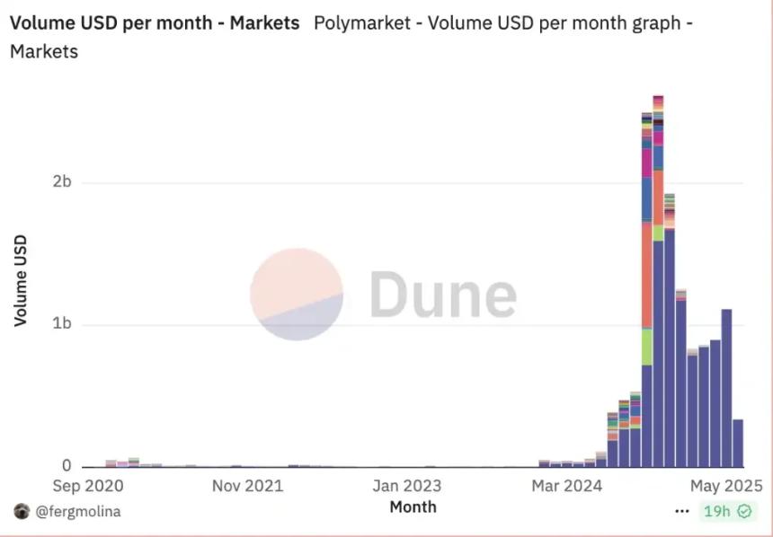 马斯克的X与Polymarket合作：迈向「超级应用」的关键一步