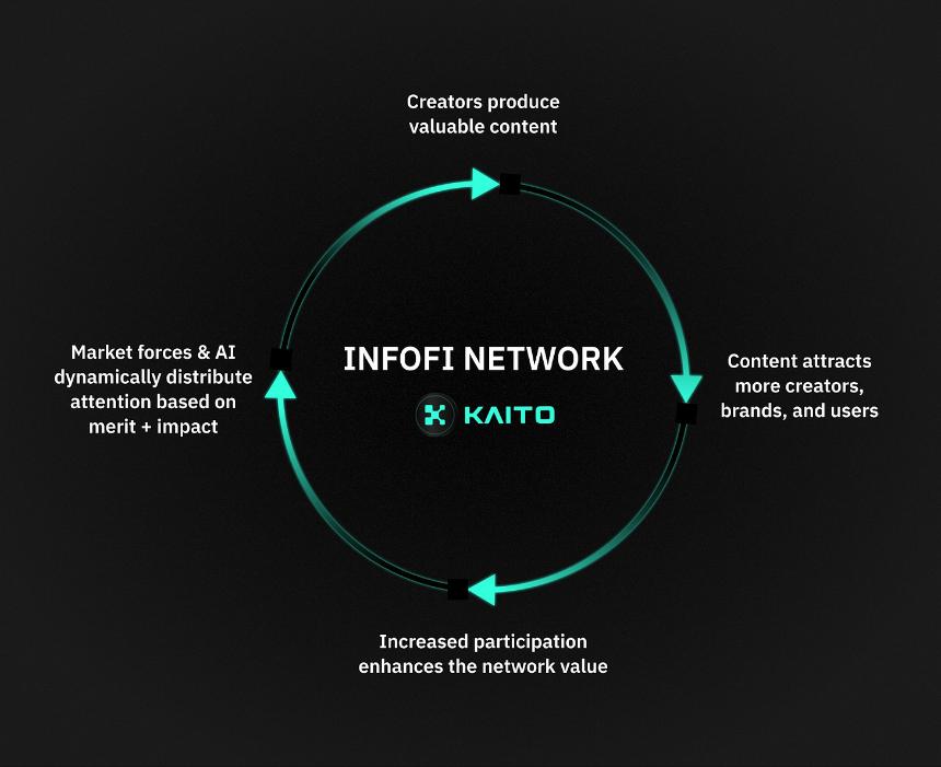 注意力经济下的 InfoFi 困境