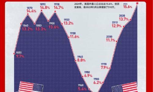 美国“陌生化”加剧:移民人口占比创新高