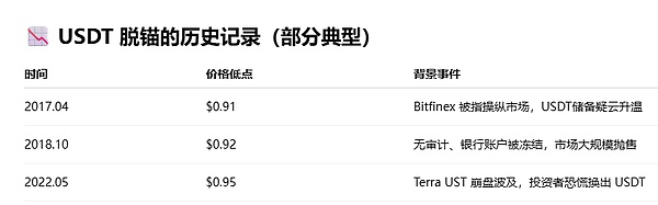 头部稳定币不仅会脱锚 还发生了四次