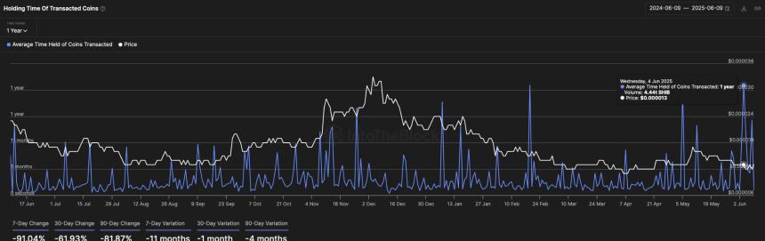 Holding Time Of Transacted SHIB Tokens
