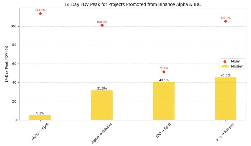 Binance上线路径研究：Alpha、IDO、Futures、Spot全拆解