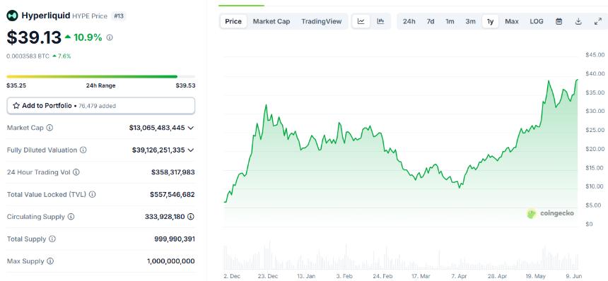 Arthur Hayes: HYPE preparing for bigger breakout as price rallies to new 2025 peak.