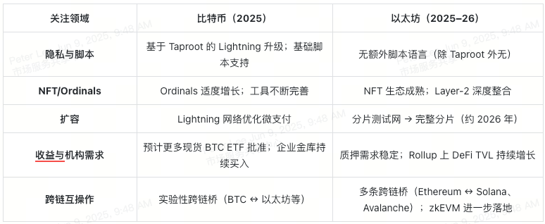 投资抉择：买比特币还是以太坊？