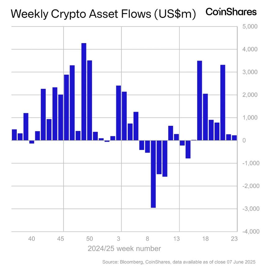 CoinShares:随着货币政策不确定性加剧,加密产品流入“明显减速”