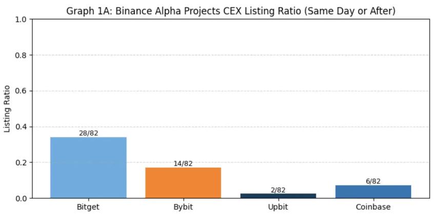 Binance上线路径研究：Alpha、IDO、Futures、Spot全拆解