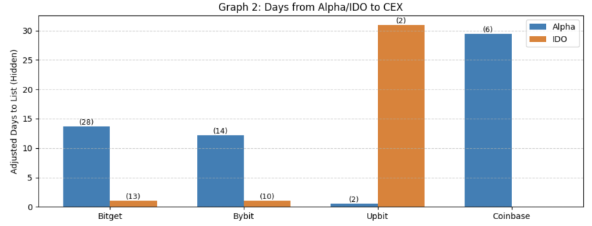 Binance上线路径研究：Alpha、IDO、Futures、Spot全拆解