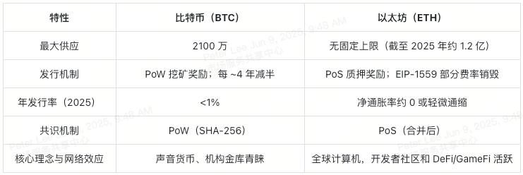 投资抉择:买比特币还是以太坊?