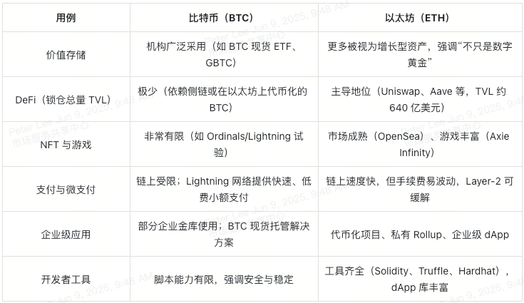 投资抉择：买比特币还是以太坊？