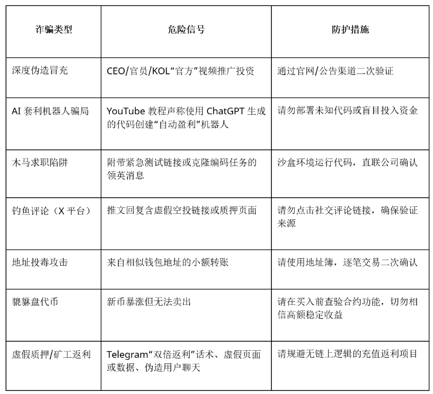 Bitget：2025全球加密反欺诈趋势报告