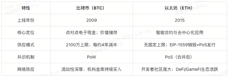 投资抉择：买比特币还是以太坊？