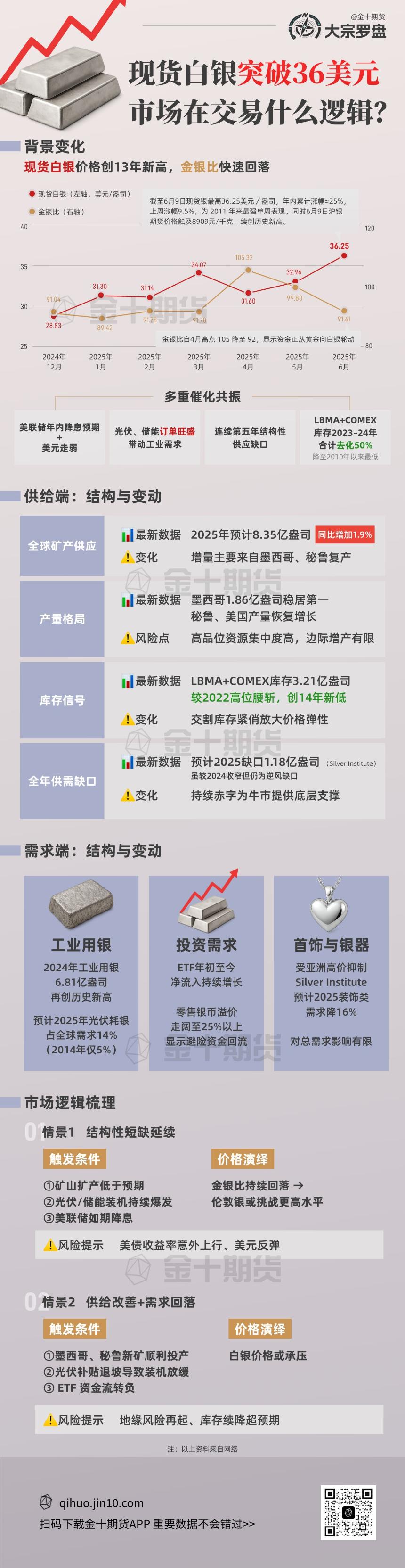 现货白银突破36美元,市场逻辑何在?