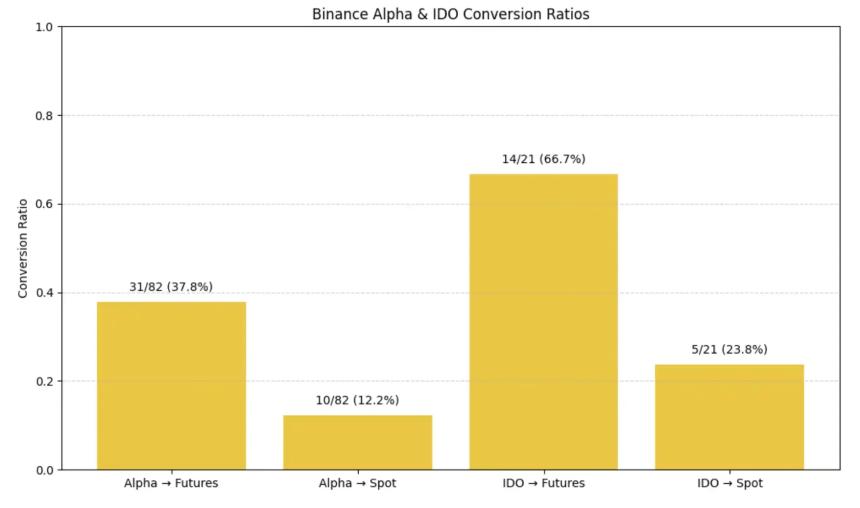Binance上线路径研究：Alpha、IDO、Futures、Spot全拆解