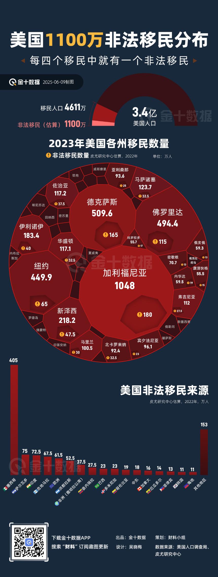 美国1100万非法移民：来源与现状深度解析｜财料