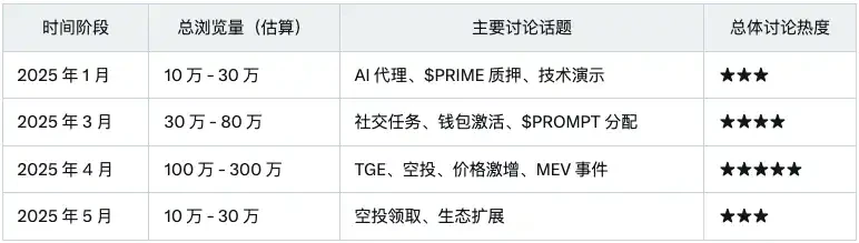 Sahara AI发币在即，「InfoFi爆款」们TGE后表现都怎么样？