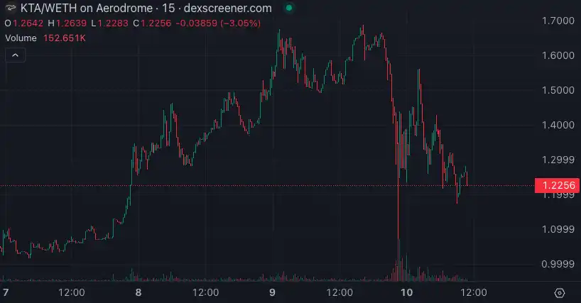 Keeta遭遇信任危机:KTA 24小时暴跌20%,谷歌前CEO投资疑云引发社区质疑
