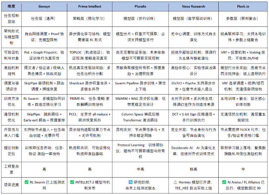 Crypto AI的圣杯：去中心化训练的前沿探索