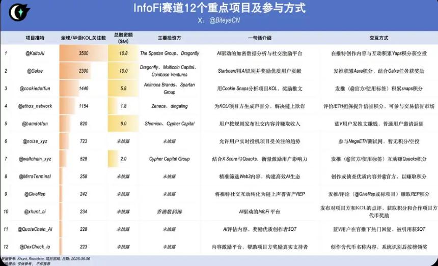 InfoFi 掘金指南：除了 Kaito 还有哪些 Alpha 玩法？
