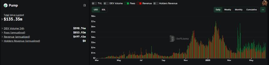 Pump.fun makes another $20M deposit to Kraken