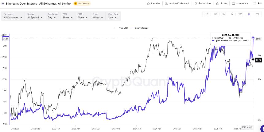 Ethereum open interest reaches all-time high as ETH awaits breakout