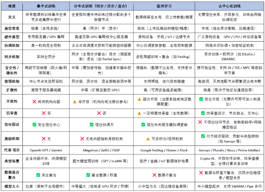 Crypto AI的圣杯：去中心化训练的前沿探索