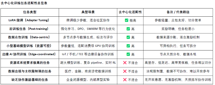Crypto AI的圣杯：去中心化训练的前沿探索