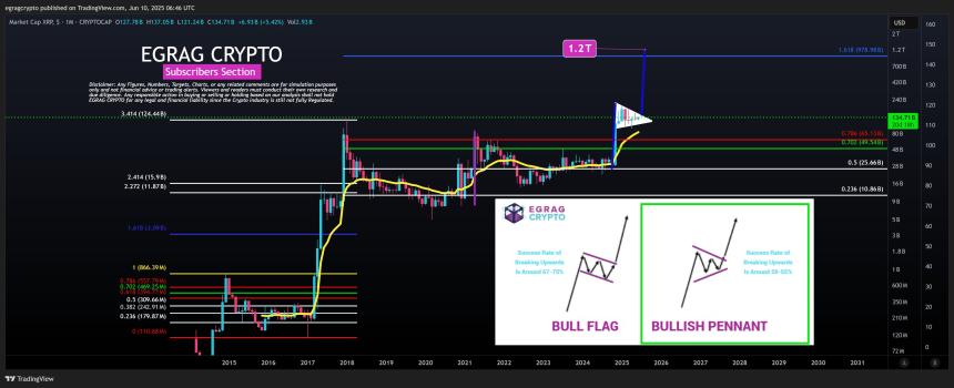 XRP Bullish Pennant Target EGRAG Crypto