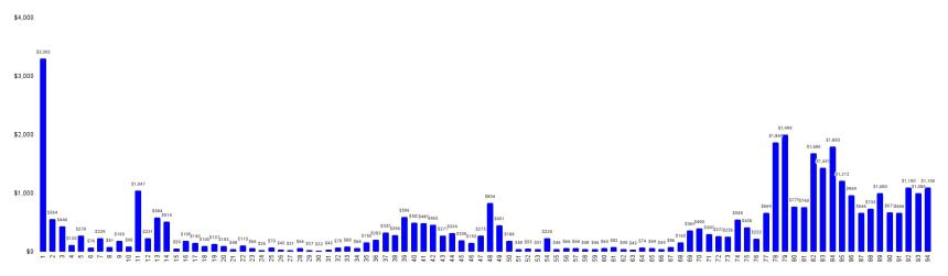 3500美元买一个二维码？QRcoin的链上拍卖狂想