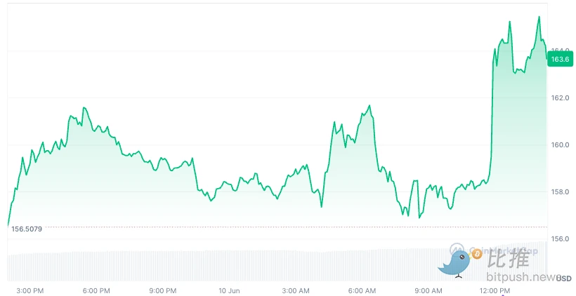 Solana ETF或于7月获批 SOL能否借势再攀高峰？
