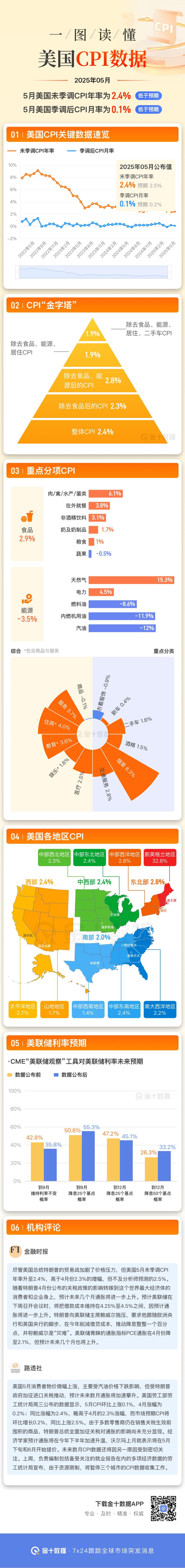 一图解读：美国2025年5月CPI数据全览