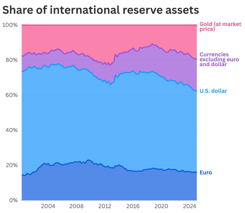 gold becomes world's second-largest global reserve asset, overtaking the euro