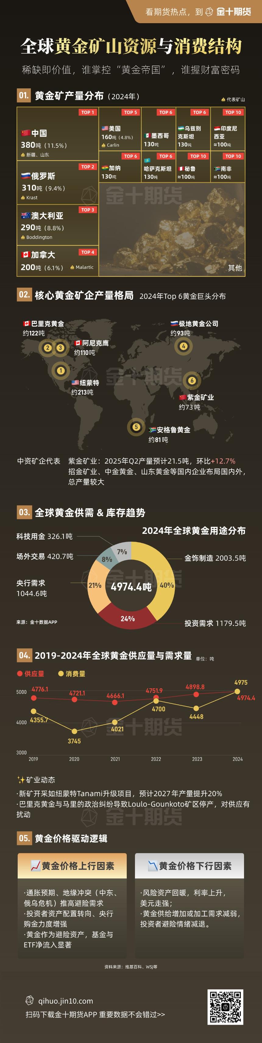 全球黄金矿山资源与消费结构 | 金十期货热图