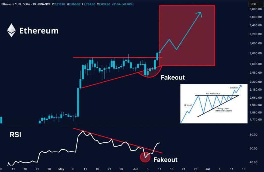 以太坊即将突破?ETH RSI 预示大幅上涨