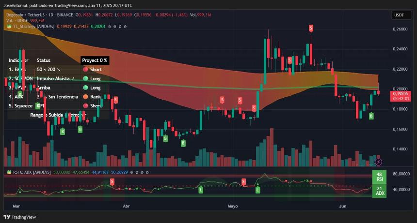Dogecoin price trends.