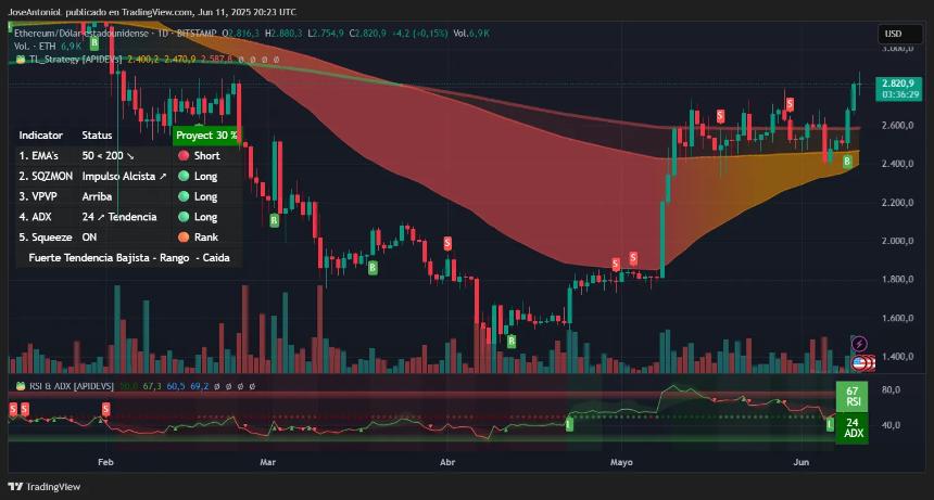 Ethereum price trends.