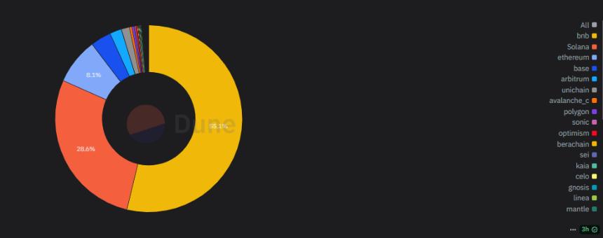 Binance’s BNB Smart Chain leads on Ethereum with the highest dApp volume