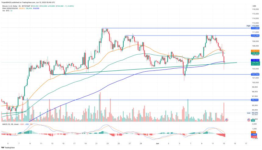 Bitcoin Price Chart