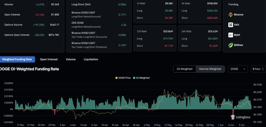 Dogecoin Derivatives