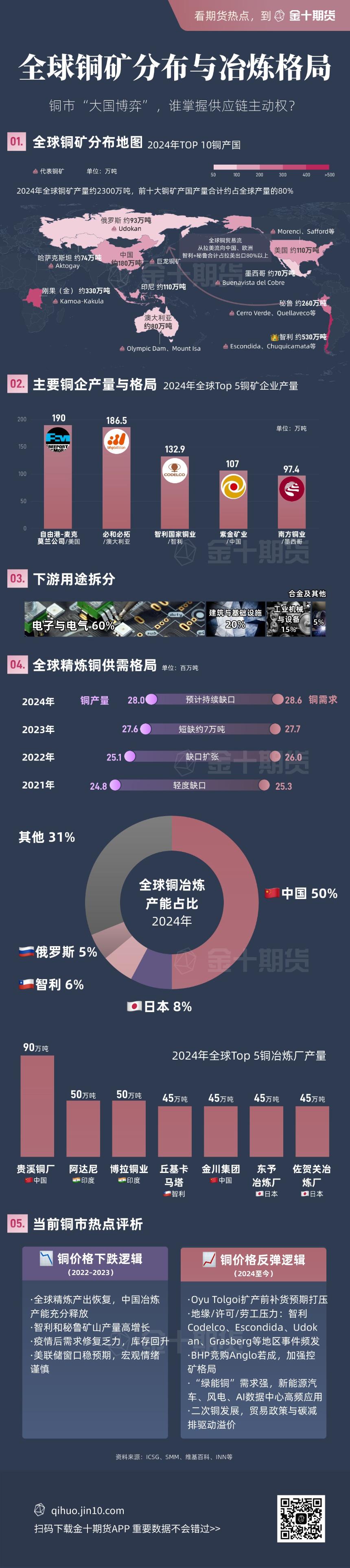 全球铜矿分布与冶炼格局深度解析 | 金十期货热图