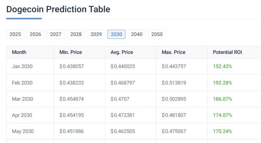 dogecoin 2030 prediction