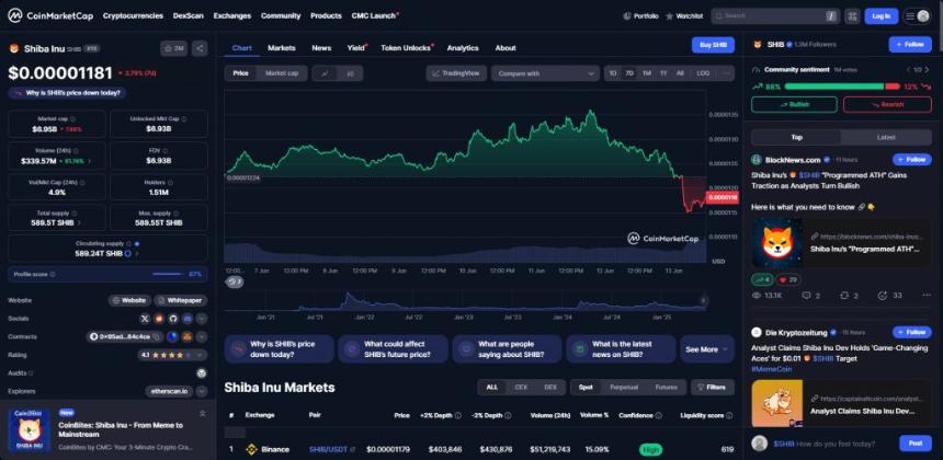 SHIB market data overview