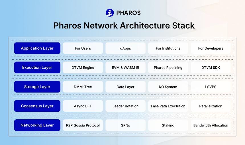 深度解析：Pharos Network 技术架构