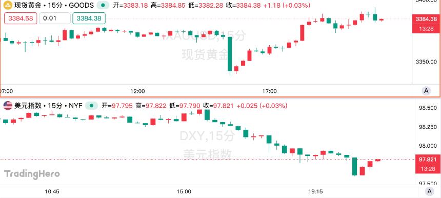 初请数据超预期、核心PPI遇冷!美联储年内降息两次稳了?