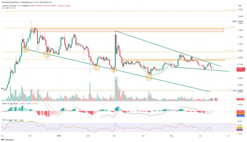 Cardano Price Chart