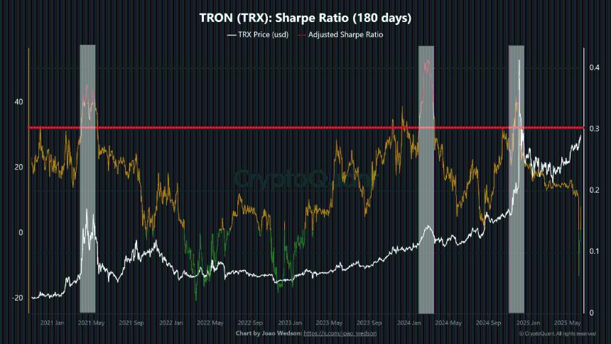 TRON (TRX) Sharpe Ratio