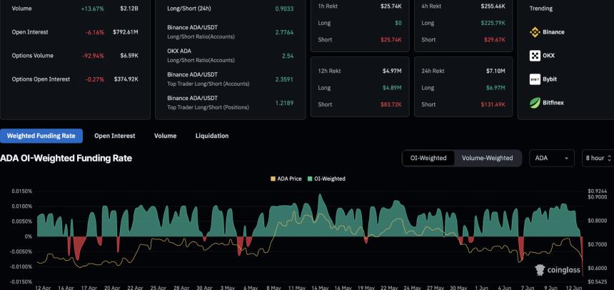 Cardano Derivatives