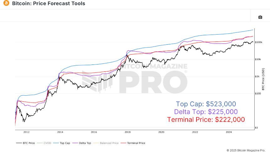 Where Could Bitcoin Peak This Cycle? 1 比特币本轮周期的峰值可能在哪里?