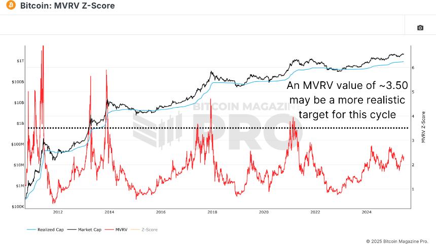 Where Could Bitcoin Peak This Cycle? 2 比特币本轮周期的峰值可能在哪里?